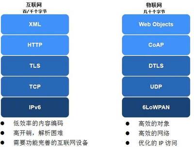 物聯網協議 不止于連接，驅動服務價值的隱形引擎